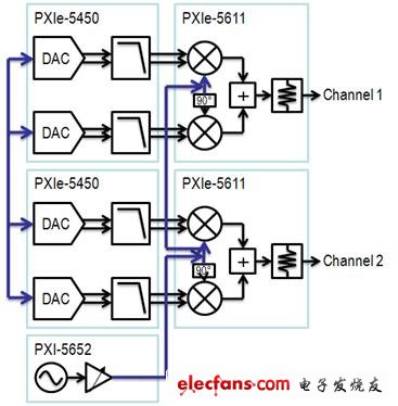 同步化2個RF產(chǎn)生通道