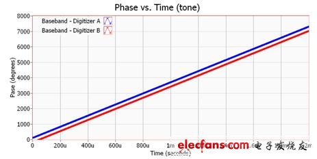 未校準系統(tǒng)中的10 MHz音調(diào)「Phase vs. Time關(guān)系圖