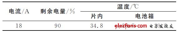 表2 電流及溫度采集