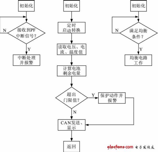 圖6 電池管理系統(tǒng)軟件流程