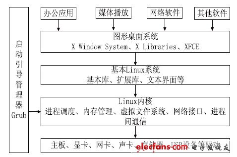 圖1 基于USB 接口的微型桌面Linux 系統(tǒng)的組成