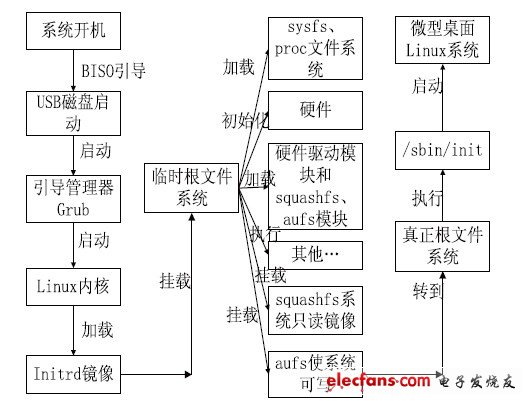 圖2 系統(tǒng)啟動過程