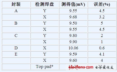 表1. 測(cè)得電壓和誤差