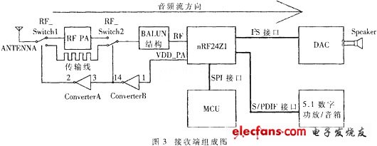  接收端組成