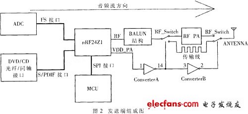 發(fā)送端組成