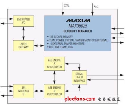 Maxim推高級加密篡改回應(yīng)加密控制器MAX36025