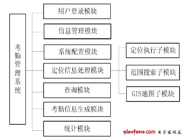 圖2 系統(tǒng)功能模塊圖