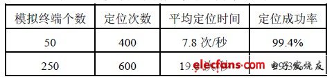 表1 移動終端定位成功數(shù)量表