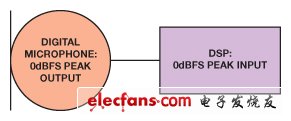 圖5.直接與一個(gè)DSP相連的數(shù)字麥克風(fēng)輸入信號(hào)鏈