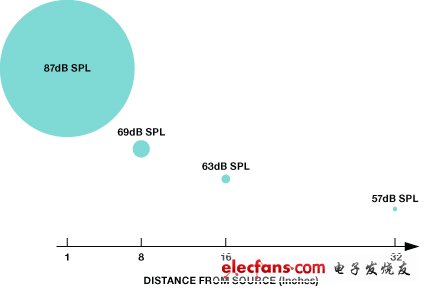 圖3.隨著與聲源距離的增加，麥克風(fēng)聲壓電平將下降