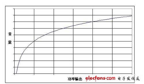 音量與音頻系統(tǒng)的輸出功率之間不是線性關(guān)系