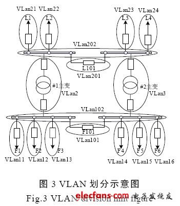 VLAN技術(shù)在智能化變電站網(wǎng)絡(luò)中的應(yīng)用探討