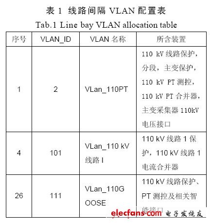 VLAN技術(shù)在智能化變電站網(wǎng)絡(luò)中的應(yīng)用探討