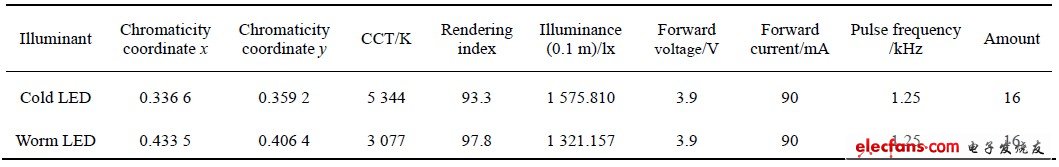 表1 實驗用 LED 的基本參數(shù)