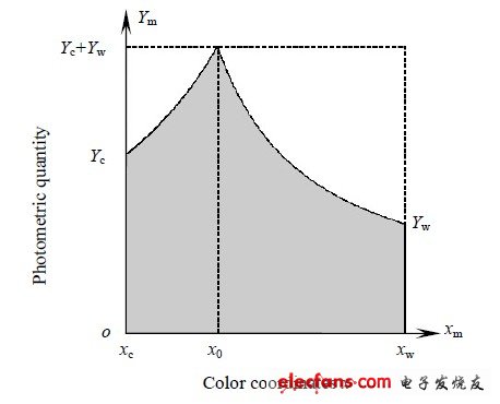 圖1 兩通道 PWM 調(diào)光調(diào)色的理論域和可行域