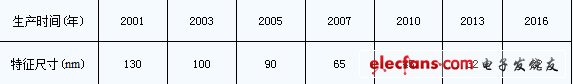 表1、單片硅集成技術(shù)最小特征尺寸的發(fā)展?fàn)顩r