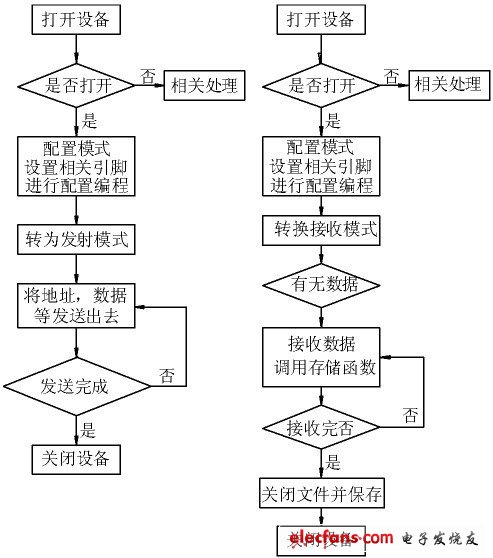 圖2 發(fā)送、接收流程圖