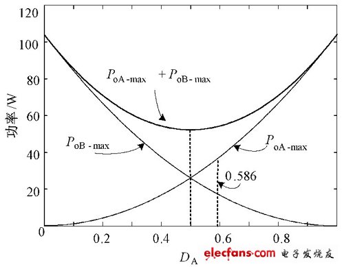 圖4 A、B 路最大輸出功率與DA的關(guān)系圖