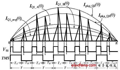 圖3 雙路輸出單級反激PFC 變換器控制時(shí)序示意圖。