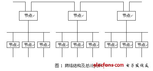 網(wǎng)絡結(jié)構(gòu)及總線關(guān)系