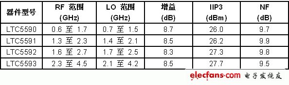 MIMO接收器需要高性能的雙通道無(wú)源混頻器（電子工程專(zhuān)輯）