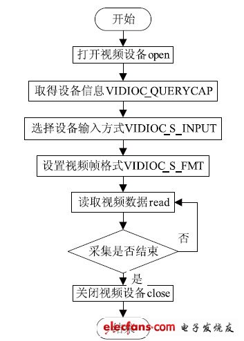 圖2 視頻數(shù)據(jù)采集流程框圖。