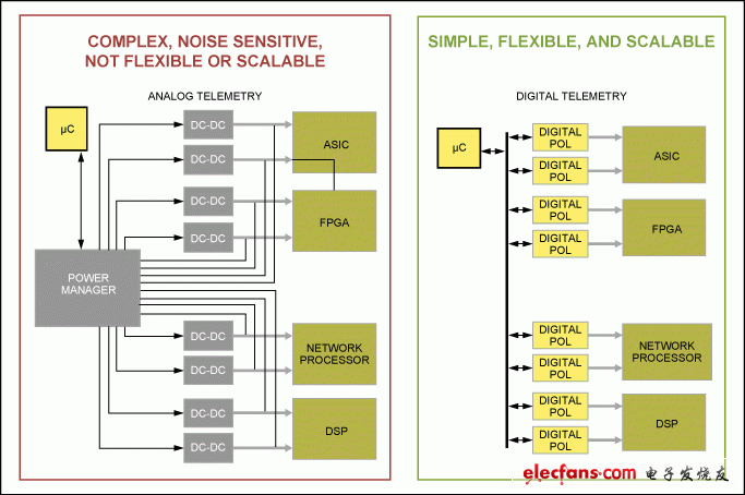 圖1。 系統(tǒng)的設(shè)計(jì)與模擬（左）和數(shù)字方式（右）。 數(shù)字方法集成為每個(gè)DC-DC轉(zhuǎn)換電源管理。 其結(jié)果是一個(gè)靈活和可擴(kuò)展性的系統(tǒng)。 數(shù)字遙測(cè)系統(tǒng)組件能夠不斷監(jiān)測(cè)，以確?；拘阅軆?yōu)化。