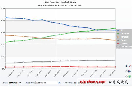 StatCounter全球?yàn)g覽器數(shù)據(jù)