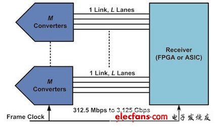 這樣就能夠使帶有高采樣率和高分辨率的轉換器滿足3.125Gbps的數(shù)據(jù)速率要求