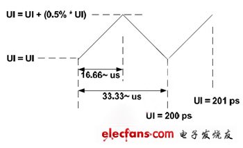 圖3：5Gb/ps的傳輸速度往低速做三角展頻。(電子系統(tǒng)設(shè)計)