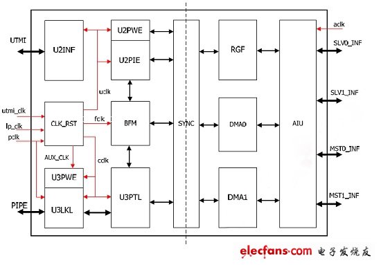 圖4：USB 3.0設(shè)備控制器結(jié)構(gòu)框圖。(電子系統(tǒng)設(shè)計)