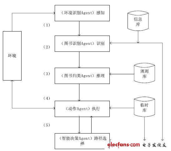 圖1 系統(tǒng)體系結構