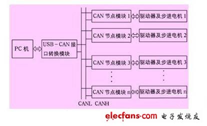 基于CAN總線的多電機消隙天線控制系統(tǒng)