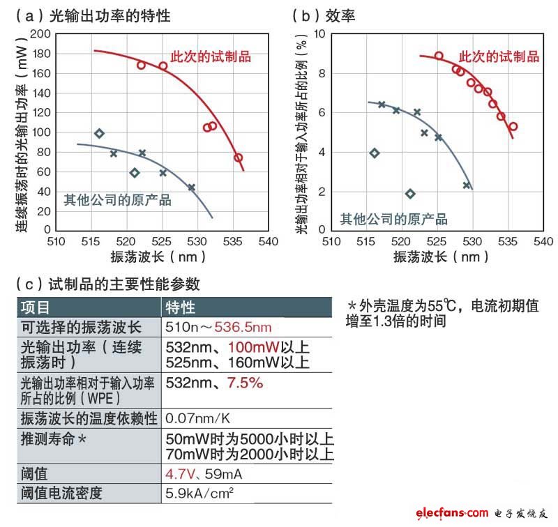 以532nm的振蕩波長(zhǎng)實(shí)現(xiàn)100mW的輸出功率