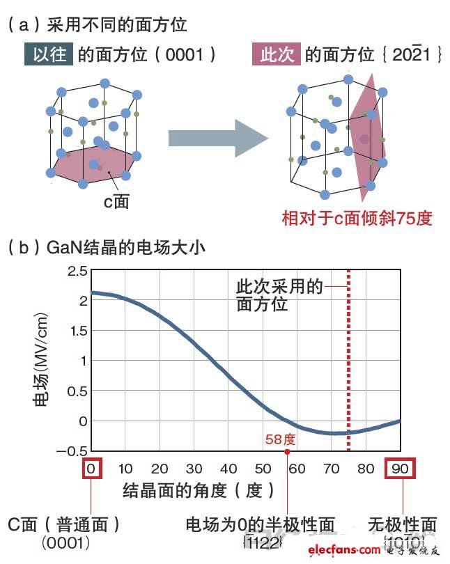 此次之所以能試制出實(shí)用水平的綠色半導(dǎo)體激光器，是因?yàn)槔昧吮环Q為GaN結(jié)晶的“半極性面”的結(jié)晶面