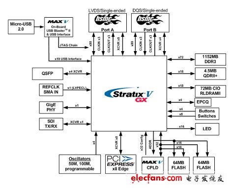 Stratix V GX FPGA開發(fā)板