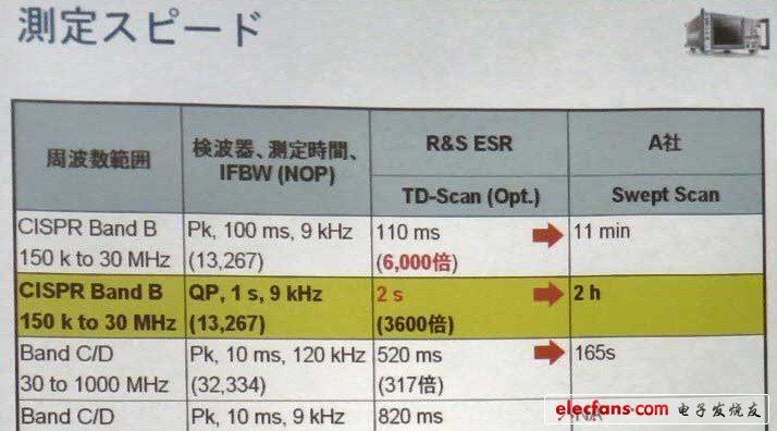 與以往產品比較指定帶寬的檢測時間（羅德與施瓦茨的推算值）。據稱檢測速度有時高達以往產品的6000倍。