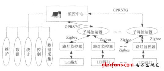 圖1 基于無(wú)線傳感技術(shù)的LED路燈節(jié)能控制系統(tǒng)構(gòu)成