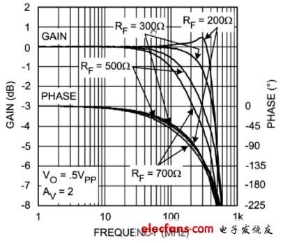 RF 對(duì)頻率響應(yīng)的作用