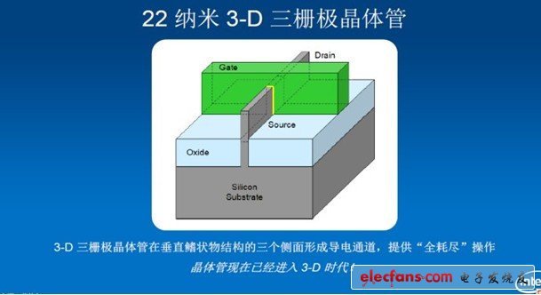 22nm3D三柵極晶體管結(jié)構(gòu)