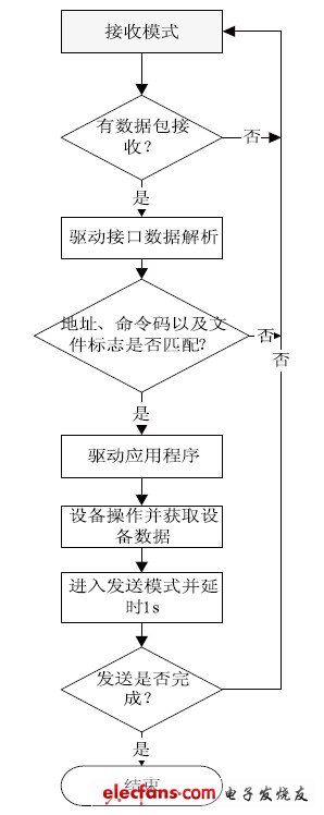 圖5 從機(jī)節(jié)點(diǎn)射頻流程圖