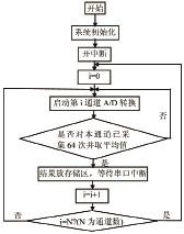 圖3 主程序框圖