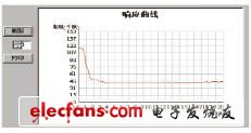 圖5 響應(yīng)曲線