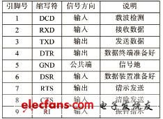 表1 9芯RS232接口