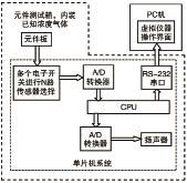 圖2 測(cè)試系統(tǒng)