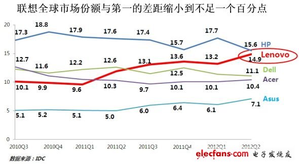 聯(lián)想全球市場(chǎng)份額逼近第一