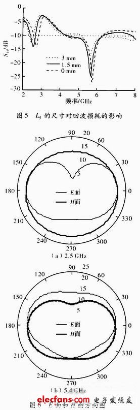 圖6 天線在2．5GHz和5．4 GHz頻點上的E面、H面方向圖