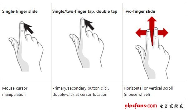 Windows 8系統(tǒng)觸控手勢操作功能對(duì)應(yīng)圖解