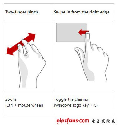 Windows 8系統(tǒng)觸控手勢操作功能對(duì)應(yīng)圖解