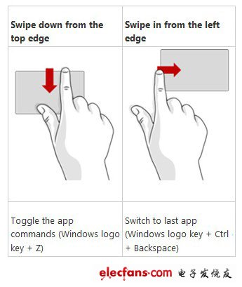 Windows 8系統(tǒng)觸控手勢操作功能對(duì)應(yīng)圖解